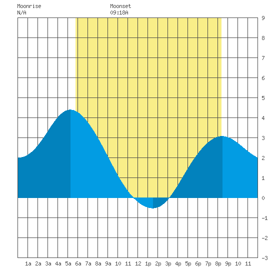 Pittsburg tide chart for Monday, May 27, 2024