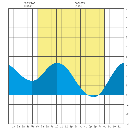 Pittsburg tide chart for Thursday, May 2, 2024