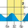 Pittsburg tide chart for Thursday, May 2, 2024