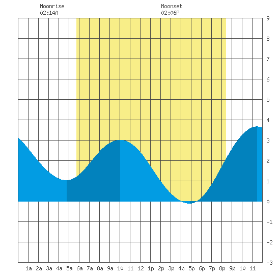 Pittsburg tide chart for Friday, May 31, 2024