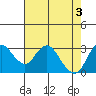 Pittsburg tide chart for Friday, May 3, 2024