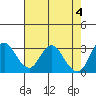 Pittsburg tide chart for Saturday, May 4, 2024
