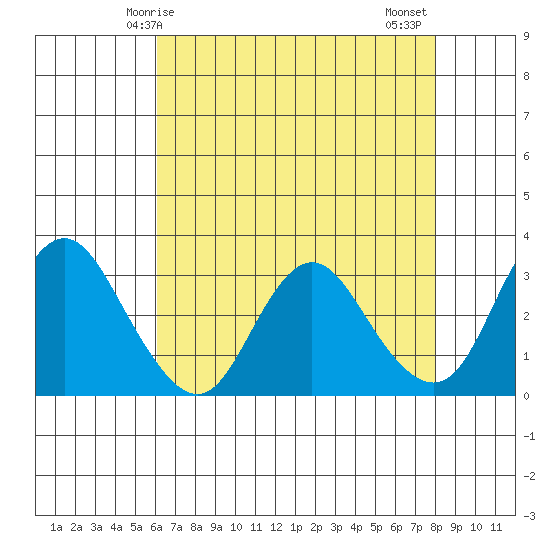 Pittsburg tide chart for Sunday, May 5, 2024