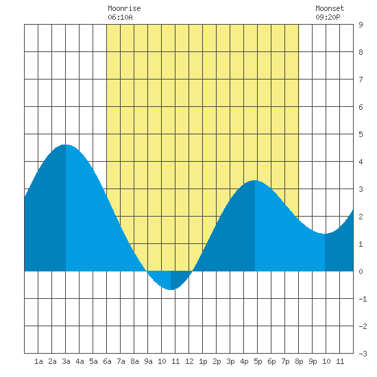 Pittsburg tide chart for Wednesday, May 8, 2024