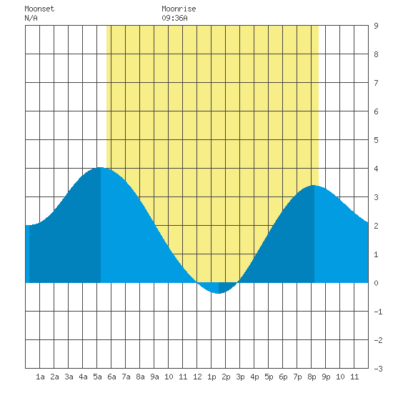 Pittsburg tide chart for Monday, June 10, 2024