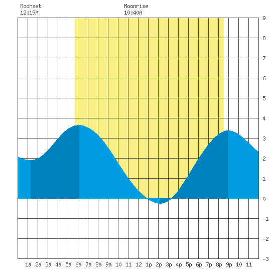 Pittsburg tide chart for Tuesday, June 11, 2024