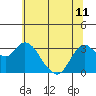 Pittsburg tide chart for Tuesday, June 11, 2024