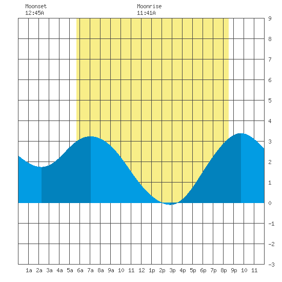 Pittsburg tide chart for Wednesday, June 12, 2024