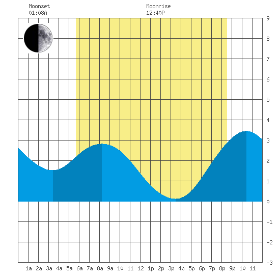 Pittsburg tide chart for Thursday, June 13, 2024