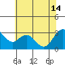 Pittsburg tide chart for Friday, June 14, 2024
