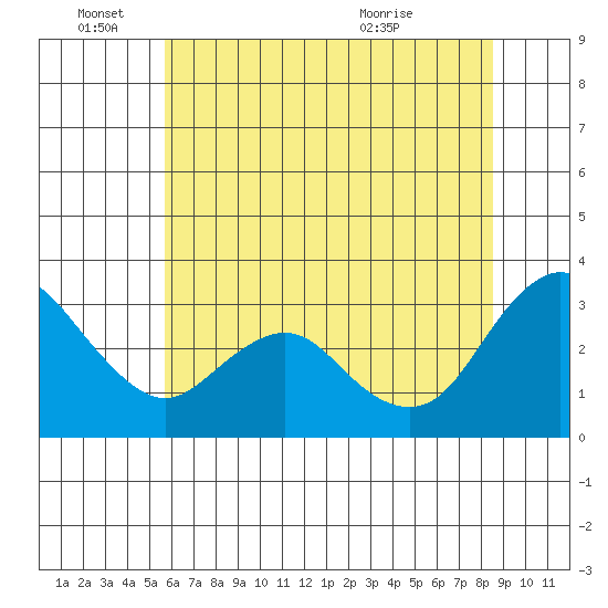 Pittsburg tide chart for Saturday, June 15, 2024
