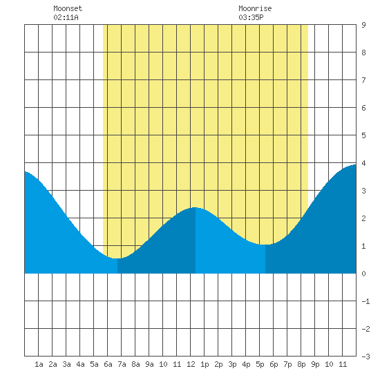 Pittsburg tide chart for Sunday, June 16, 2024