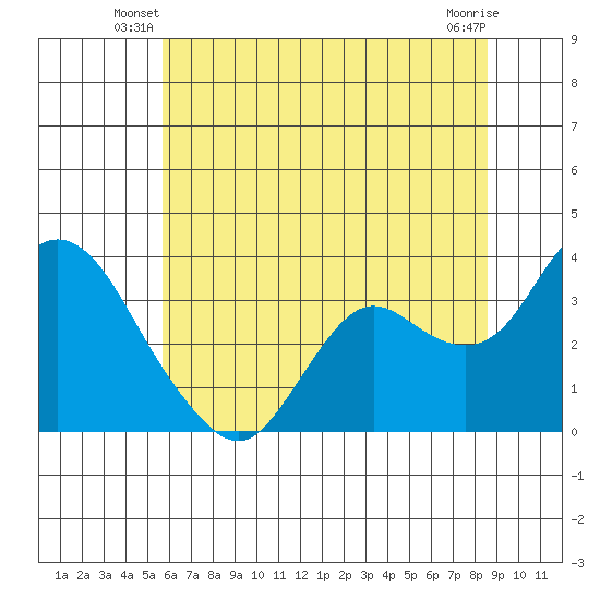 Pittsburg tide chart for Wednesday, June 19, 2024
