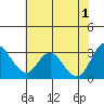 Pittsburg tide chart for Saturday, June 1, 2024