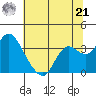 Pittsburg tide chart for Friday, June 21, 2024