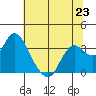 Pittsburg tide chart for Sunday, June 23, 2024