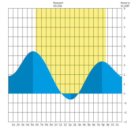 Pittsburg tide chart for Tuesday, June 25, 2024