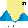 Pittsburg tide chart for Tuesday, June 25, 2024