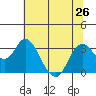 Pittsburg tide chart for Wednesday, June 26, 2024