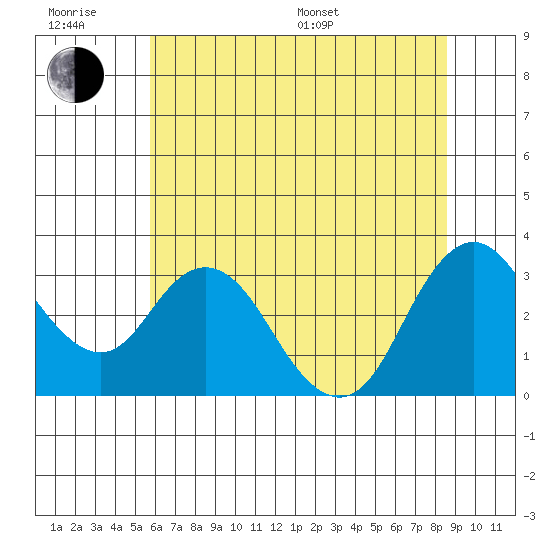 Pittsburg tide chart for Friday, June 28, 2024
