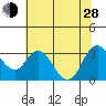 Pittsburg tide chart for Friday, June 28, 2024