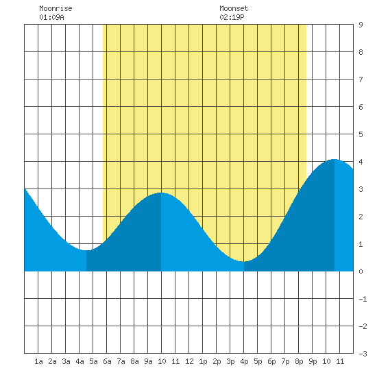 Pittsburg tide chart for Saturday, June 29, 2024