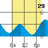 Pittsburg tide chart for Saturday, June 29, 2024