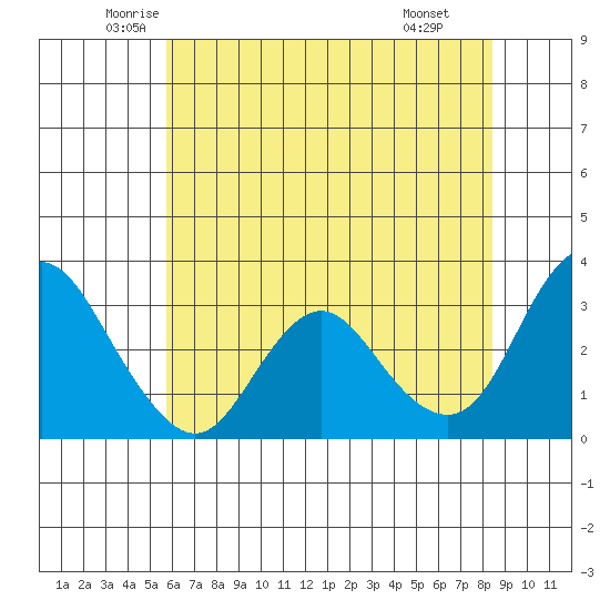 Pittsburg tide chart for Sunday, June 2, 2024