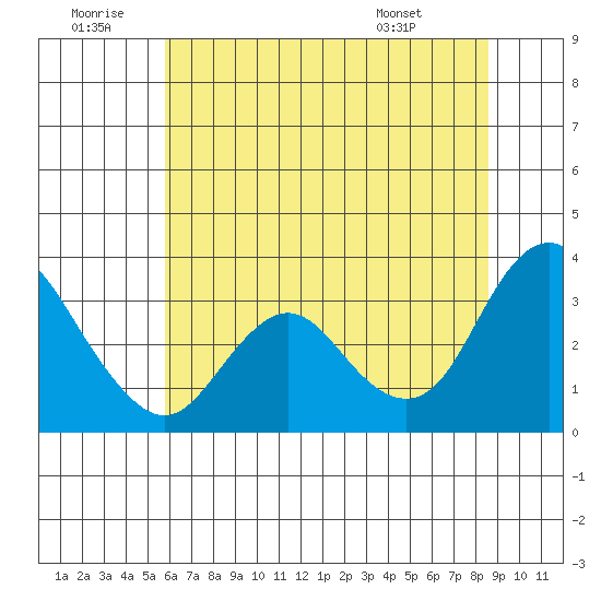 Pittsburg tide chart for Sunday, June 30, 2024