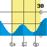 Pittsburg tide chart for Sunday, June 30, 2024