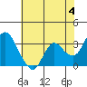 Pittsburg tide chart for Tuesday, June 4, 2024