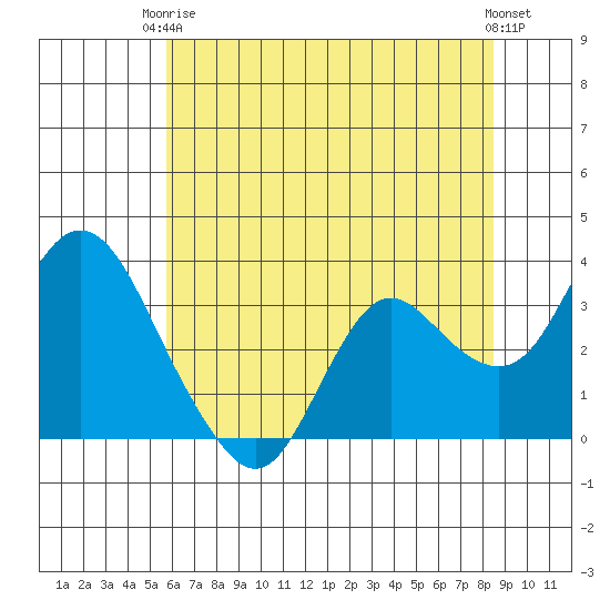 Pittsburg tide chart for Wednesday, June 5, 2024