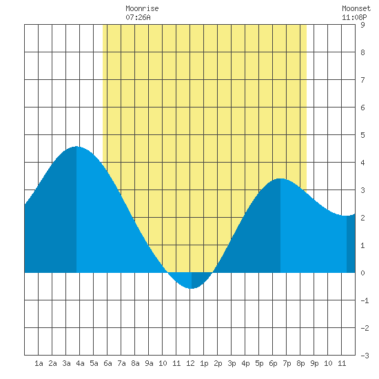 Pittsburg tide chart for Saturday, June 8, 2024