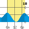 Pittsburg tide chart for Wednesday, July 10, 2024