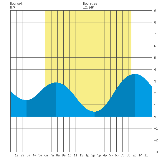 Pittsburg tide chart for Friday, July 12, 2024