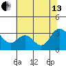 Pittsburg tide chart for Saturday, July 13, 2024