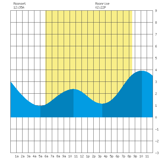 Pittsburg tide chart for Sunday, July 14, 2024