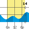 Pittsburg tide chart for Sunday, July 14, 2024
