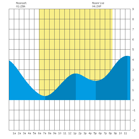 Pittsburg tide chart for Tuesday, July 16, 2024
