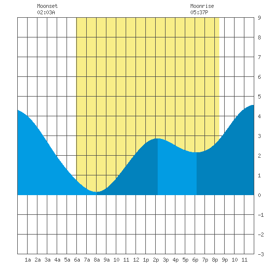 Pittsburg tide chart for Wednesday, July 17, 2024