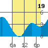 Pittsburg tide chart for Friday, July 19, 2024