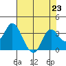 Pittsburg tide chart for Tuesday, July 23, 2024