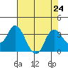 Pittsburg tide chart for Wednesday, July 24, 2024