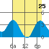 Pittsburg tide chart for Thursday, July 25, 2024