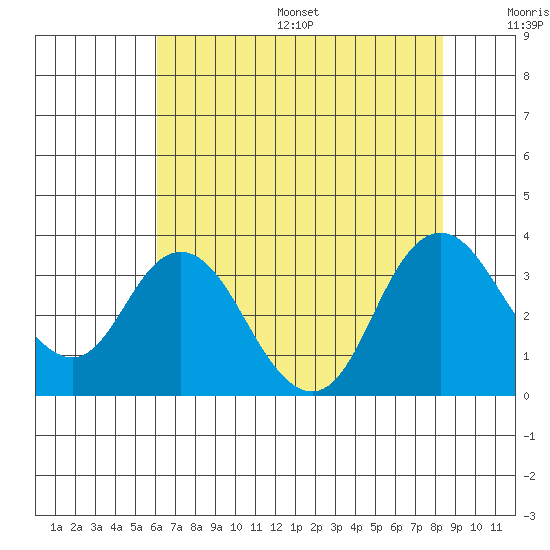 Pittsburg tide chart for Friday, July 26, 2024