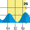 Pittsburg tide chart for Friday, July 26, 2024