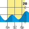 Pittsburg tide chart for Sunday, July 28, 2024
