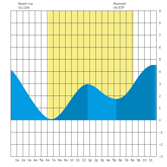Pittsburg tide chart for Tuesday, July 30, 2024