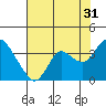 Pittsburg tide chart for Wednesday, July 31, 2024