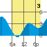Pittsburg tide chart for Wednesday, July 3, 2024